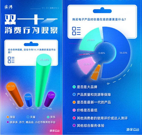 双十一消费新观察 近七成用户将京东作为3C数码产品首选平台